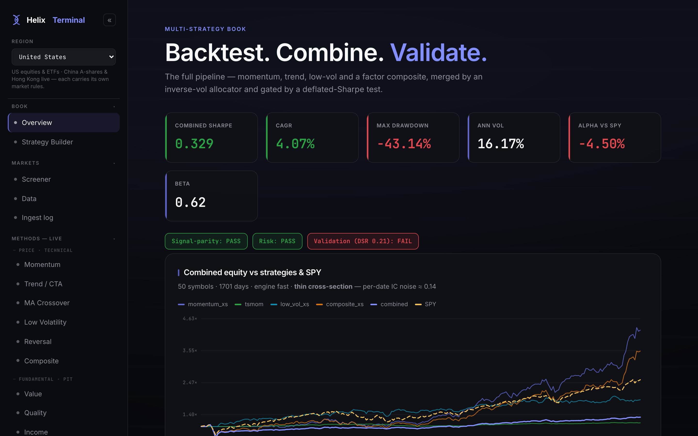 The Helix research terminal: signal-parity and risk checks pass, deflated-Sharpe validation fails.