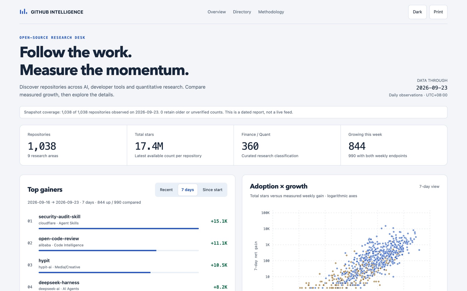 The GitHub intelligence dashboard: 1,038 repositories, weekly top gainers and a scatter of adoption against growth.