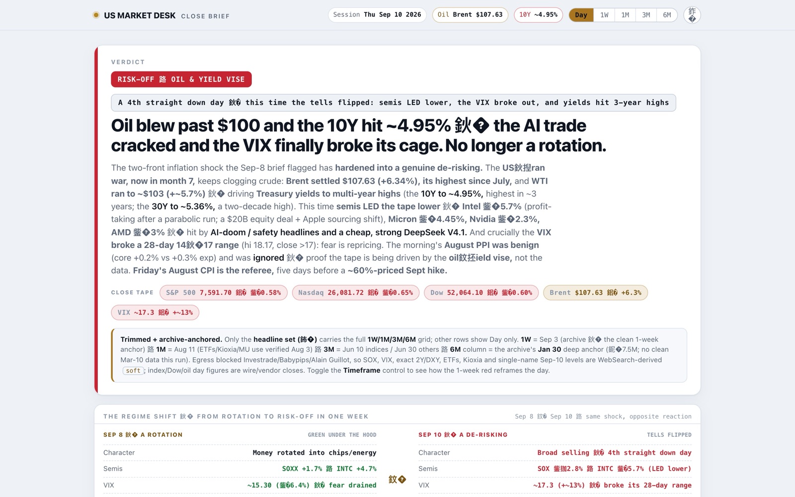 A US close brief: the verdict, the close tape and the week’s regime shift.